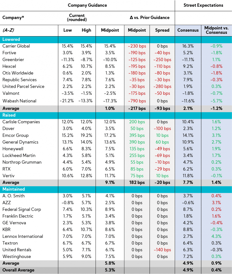 Table: Revenue guides by Company