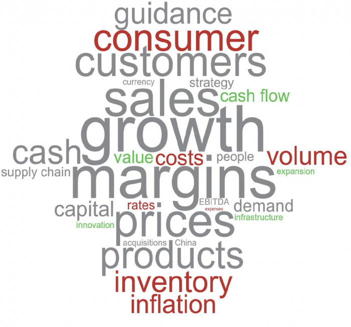 Word Cloud: Visual Representation of Recent Earnings Commentary Q1'23