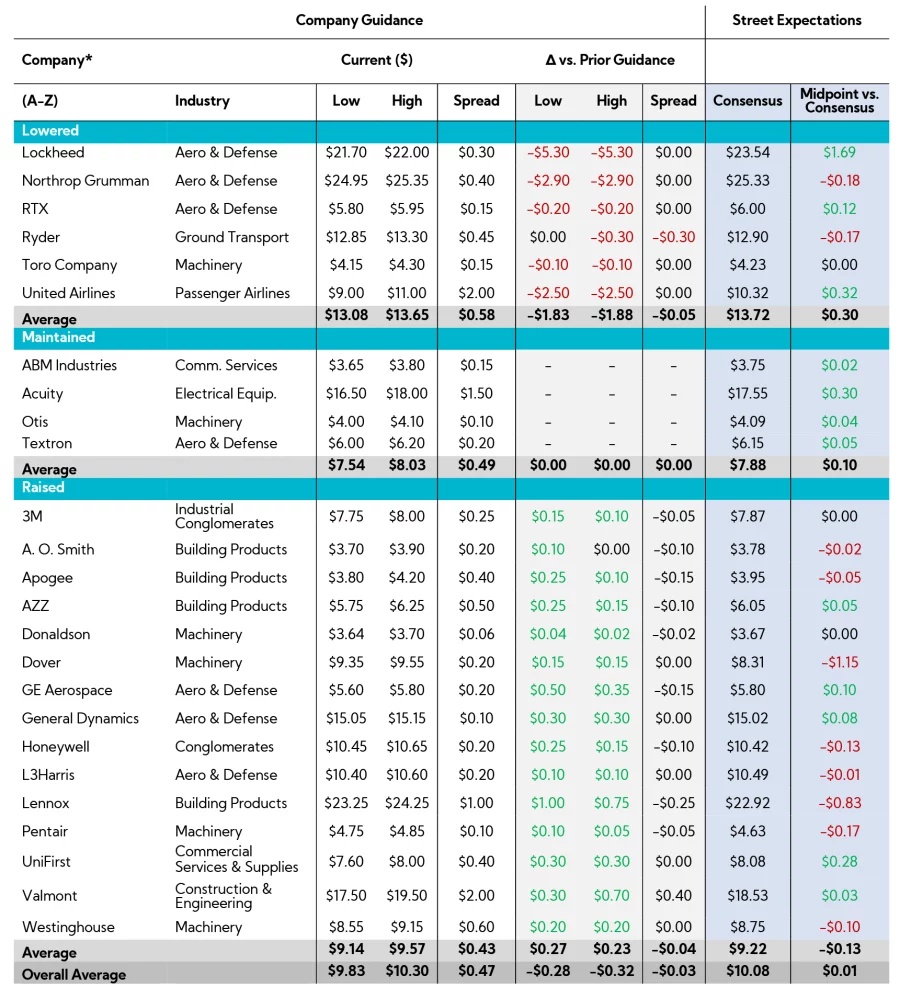 Table: Annual Adj. EPS Guidance Summary