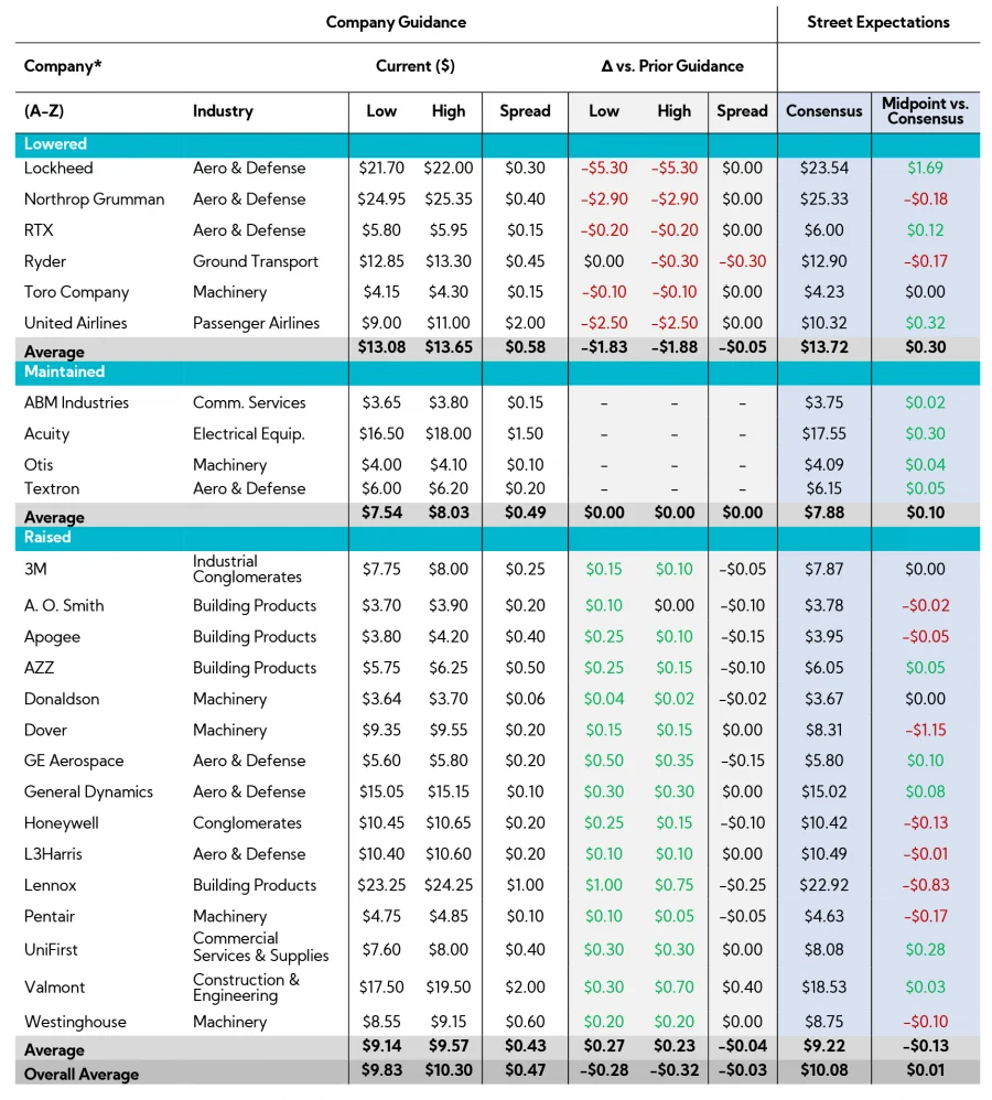 Table: Annual Adj. EPS Guidance Summary