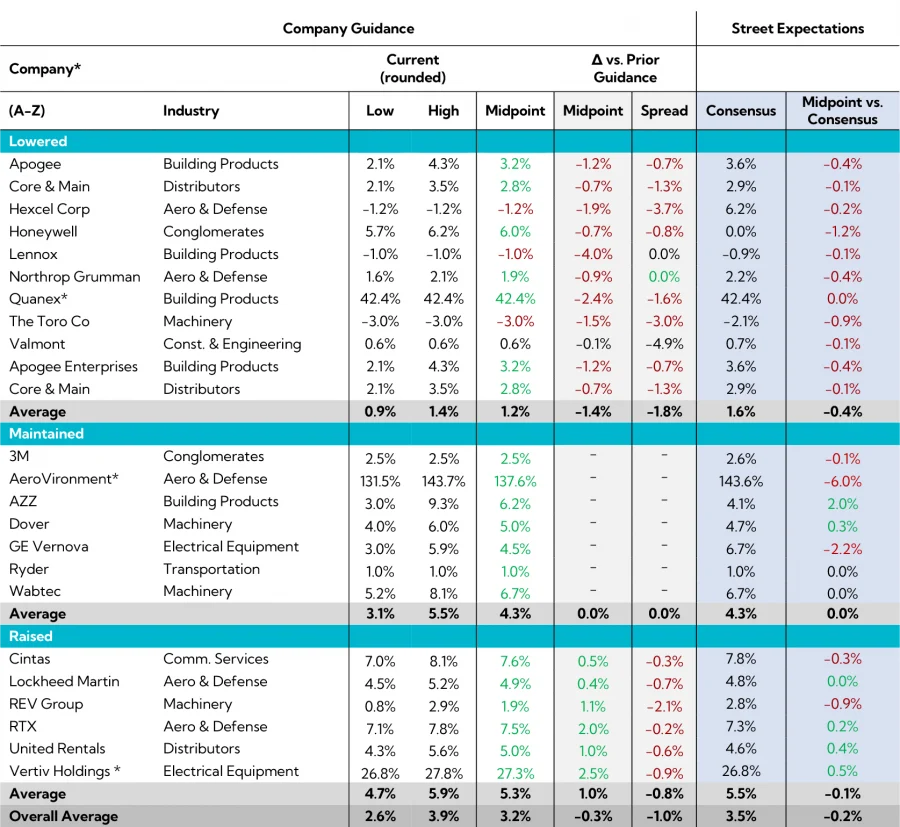 Table: Annual Revenue Guidance Summary