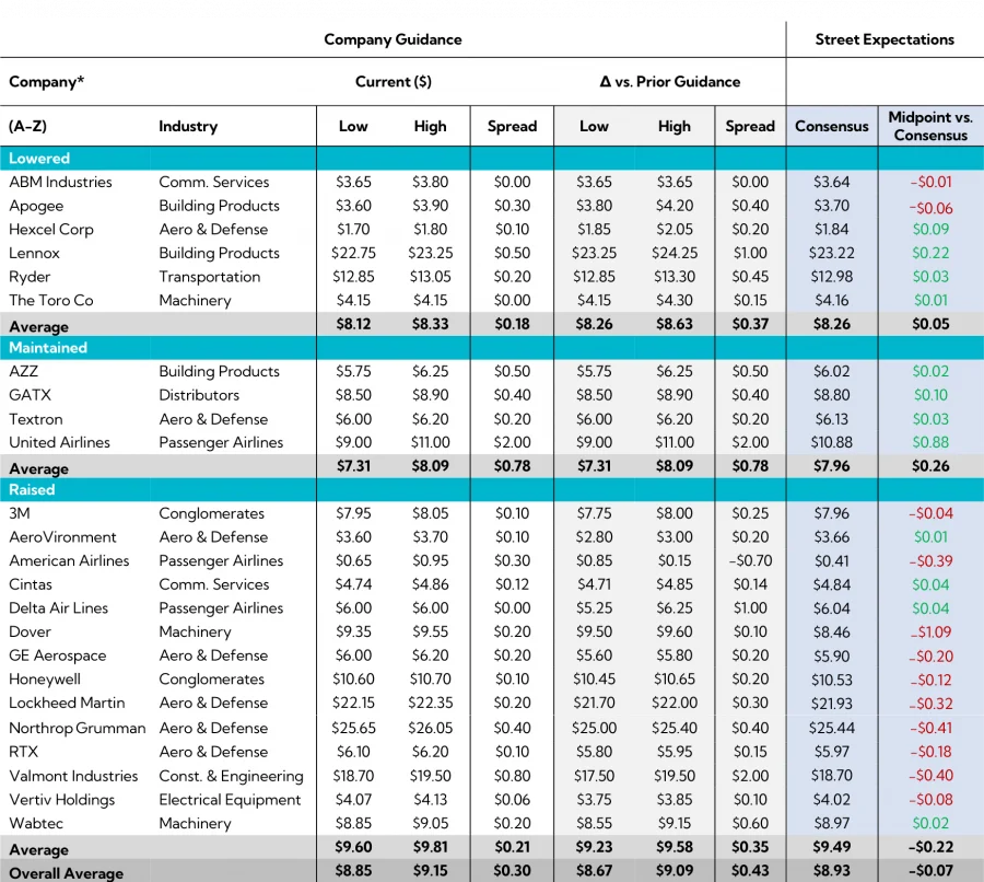 Table: Annual Adj. EPS Guidance Summary