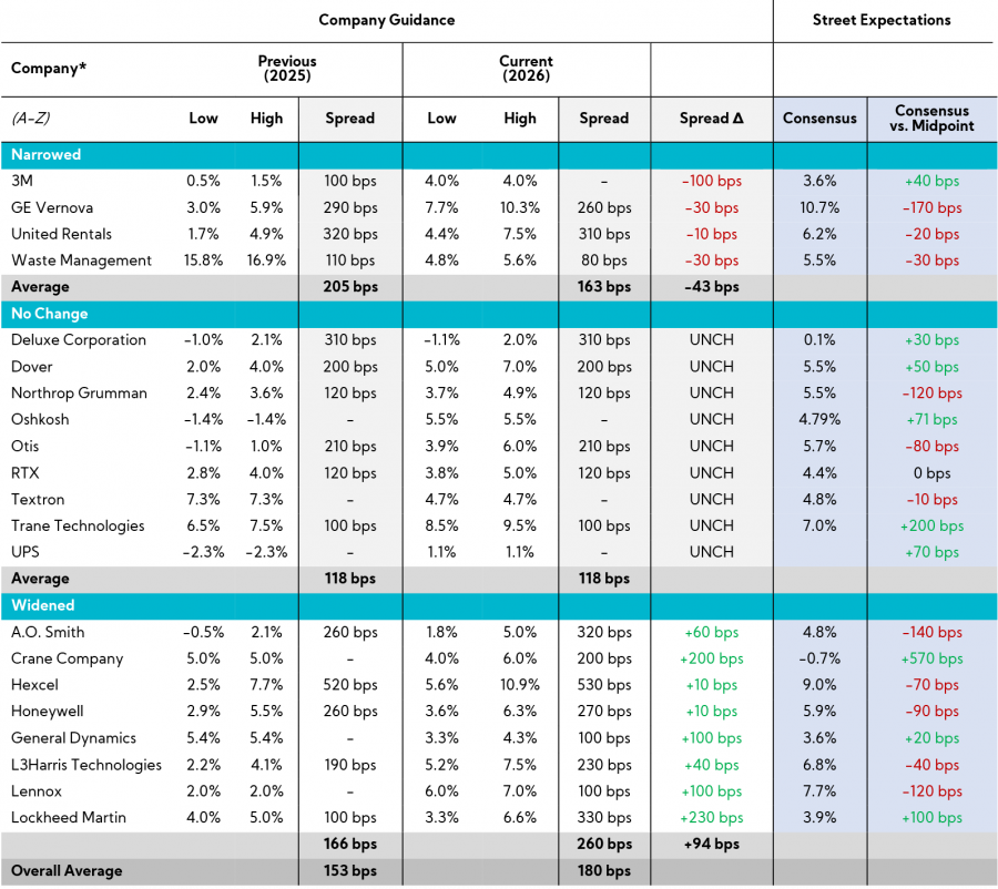 Table: Annual Adj. Revenue Guidance Summary