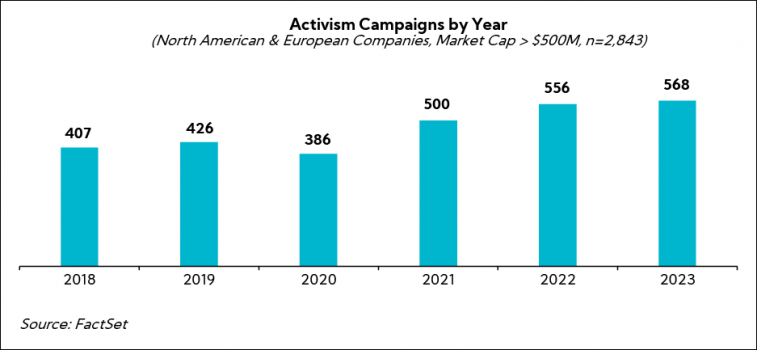 Chart: Activism Campaigns by Year