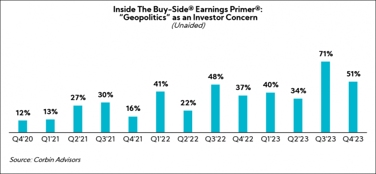 Chart: Inside The Buy-Side® Earnings Primer® "Geopolitics" as an Investor Concern