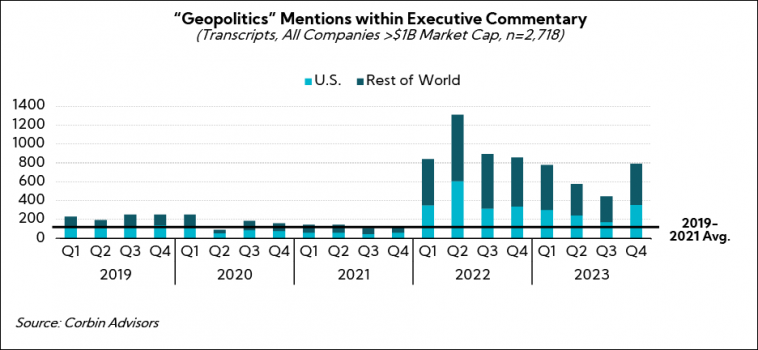 Chart: "Geopolitics" Mentions within Executive Commentary