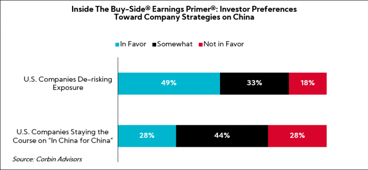 Chart: Inside The Buy-Side® Earnings Primer®: Investor Preferences Toward Company Strategies on China
