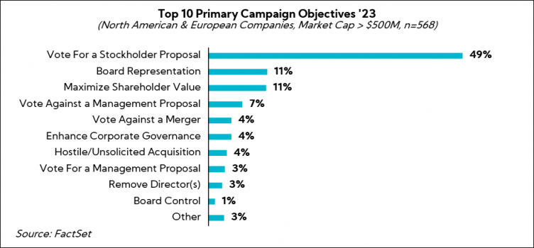 Chart: Top 10 Primary Campaign Objectives '23