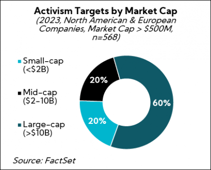 Chart: Activism Targets by Market Cap