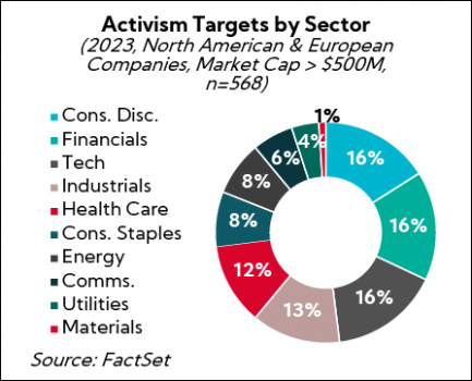 Chart: Activism Targets by Sector