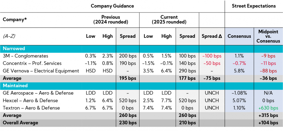 Table: Annual Revenue Guidance Summary