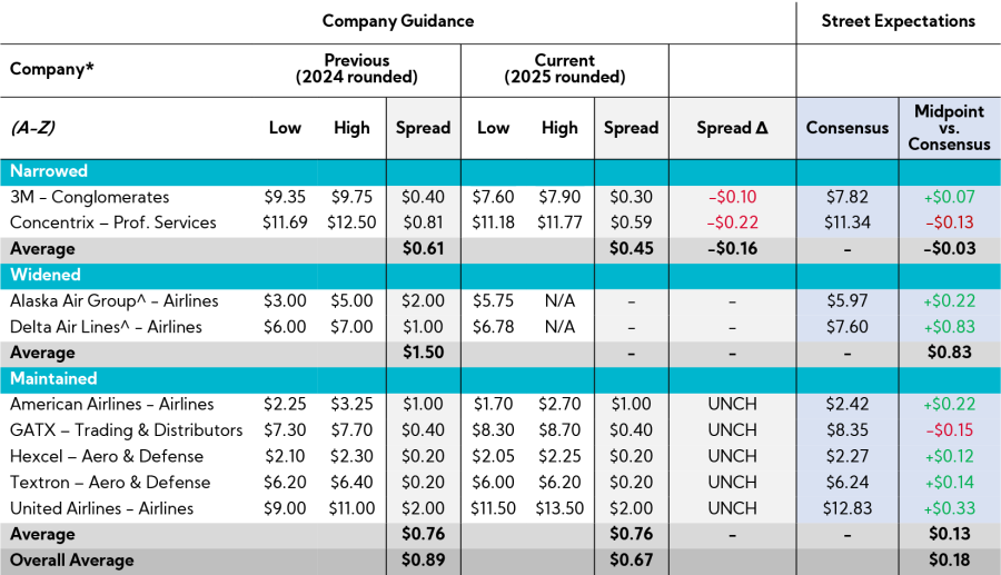Table: Annual Adj. EPS Guidance Summary