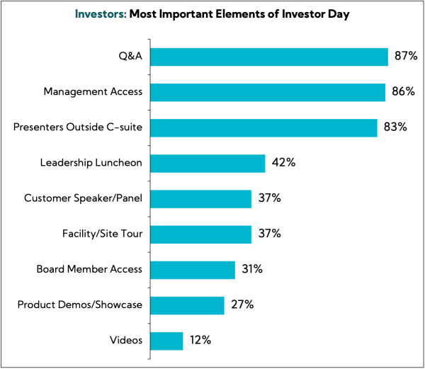 Chart: Investors: Most important elements of Investor Day