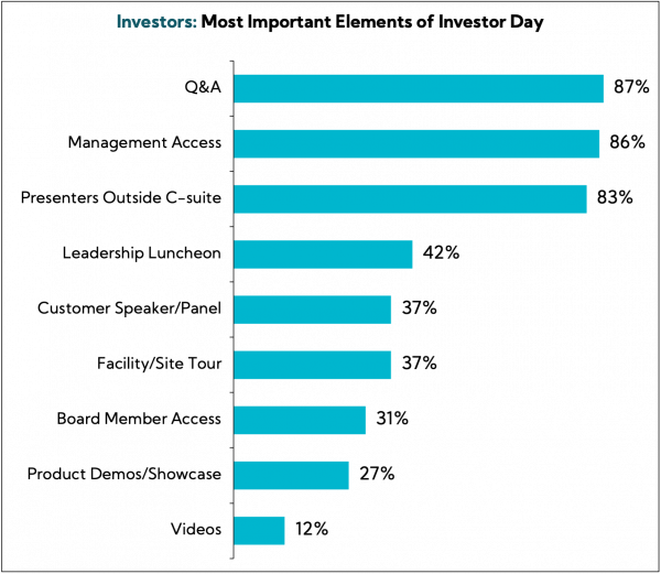 Chart: Investors: Most important elements of Investor Day