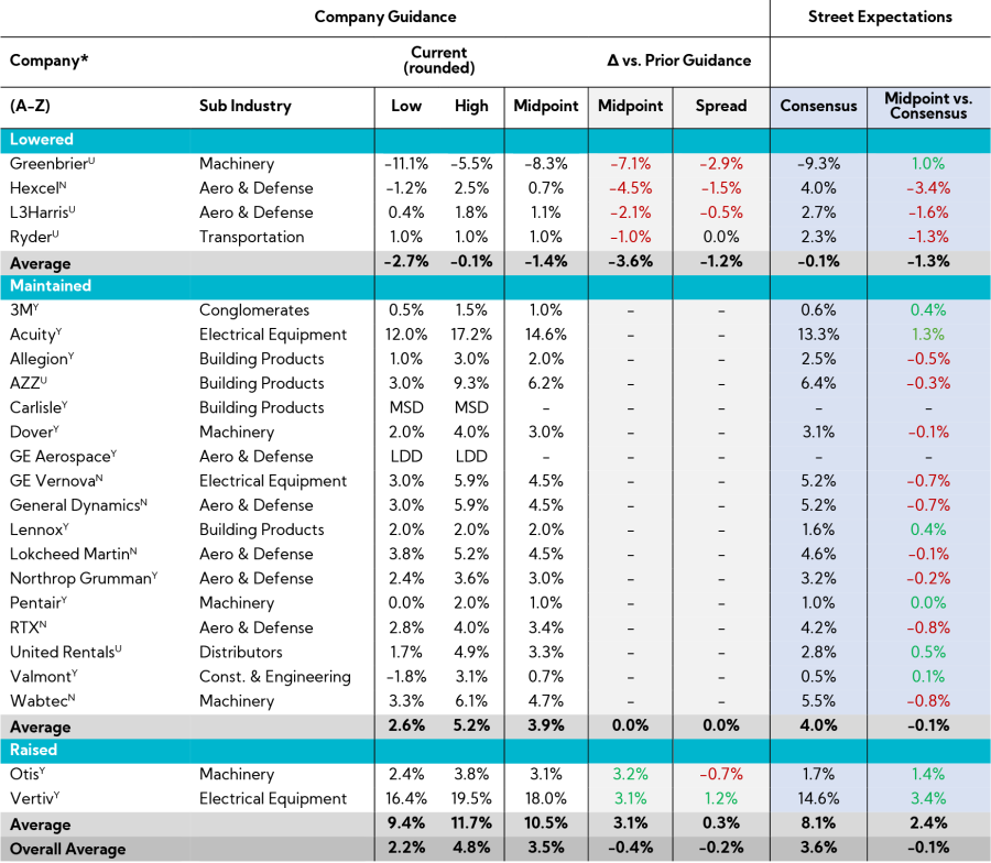 Table: Annual Revenue Guidance Summary