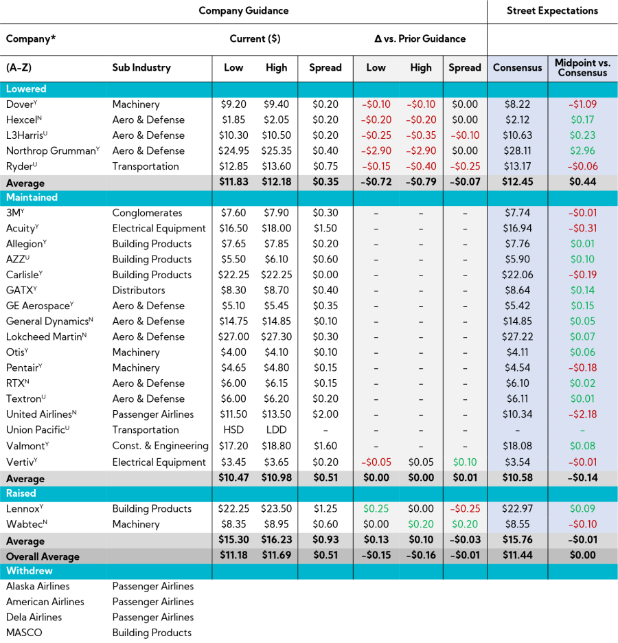 Table: Annual Adj. EPS Guidance Summary