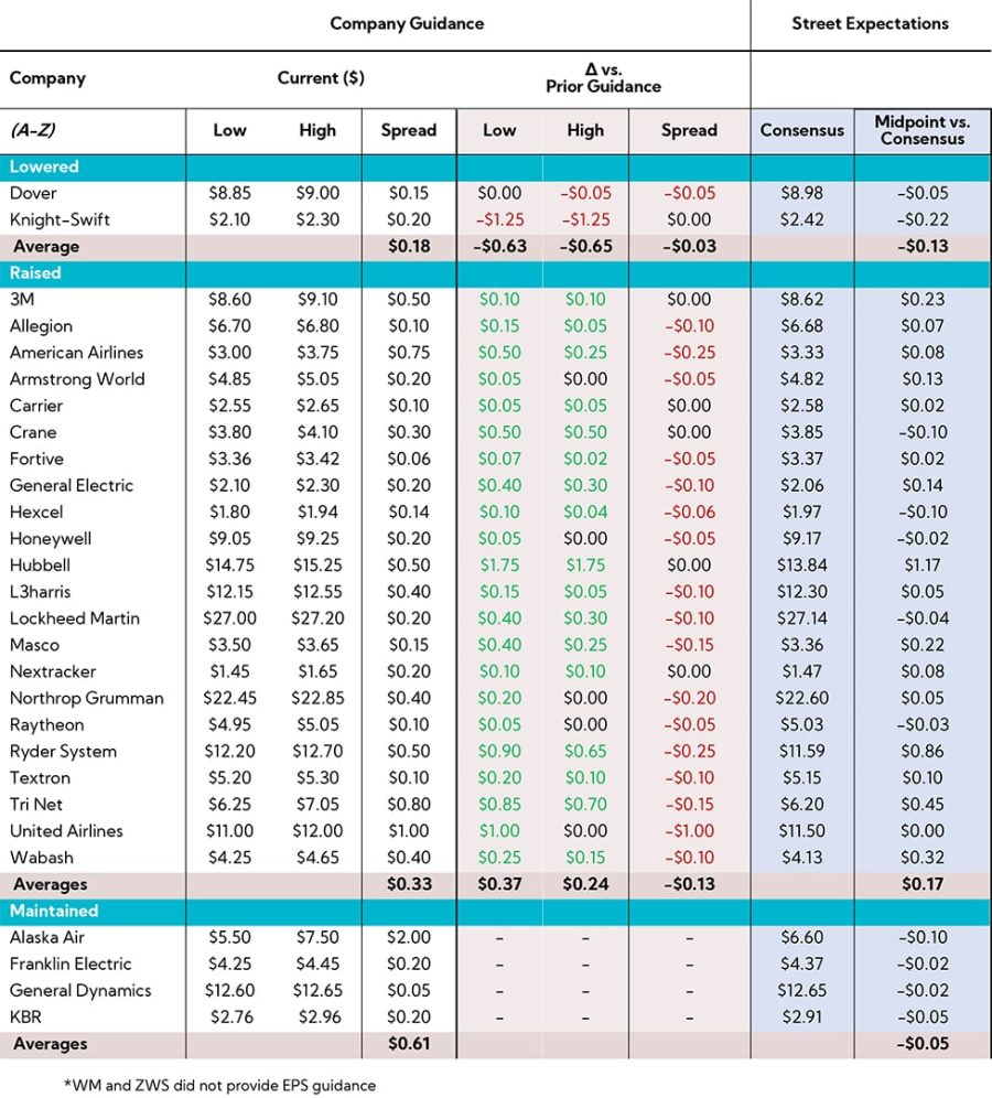 Table: Industrials EPS Summary