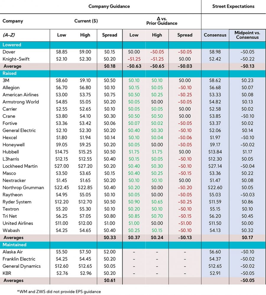 Table: Industrials EPS Summary