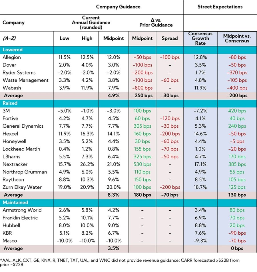 Table: Annual Revenue Guidance