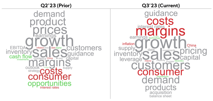 Word Clouds: Q2'23 vs Q3'23 Visual Representation of Recent Earnings Commentary