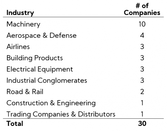 Table: INDUSTRIALS SECTOR: Breakdown by Industry