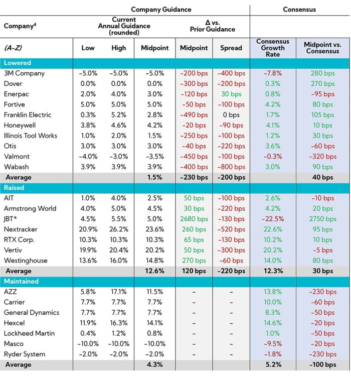 Table: Industrials Revenue Summary, Annual Revenue Guidance