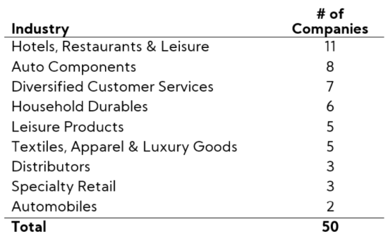 Table: Consumer Discretionary Sector: Breakdown by Industry