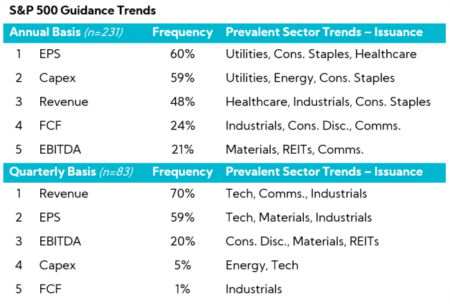 Table: S&P 500 Guidance Trends