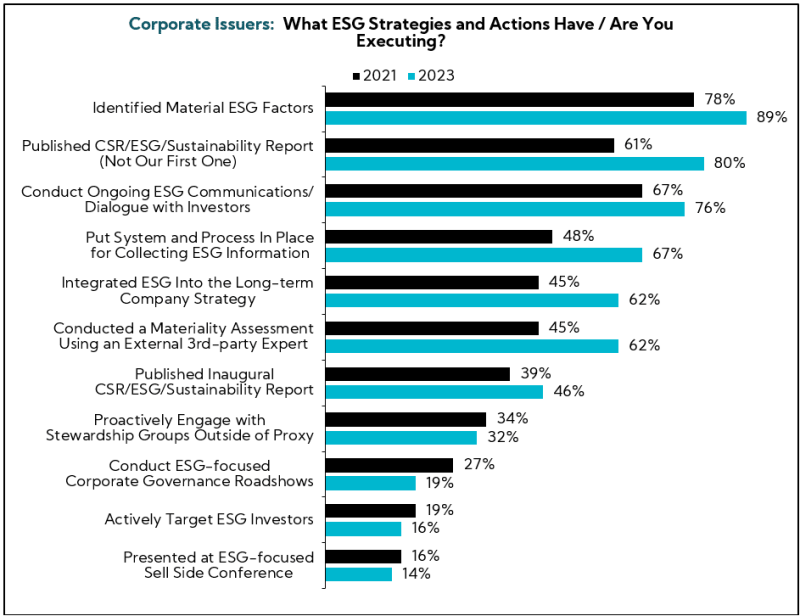 Chart: Corporate Issuers: What ESG Strategies and Actions Have / Are You Executing?