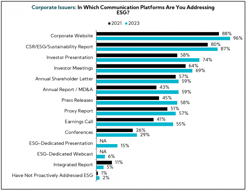 Chart: Corporate Issuers: In Which Communication Platforms Are You Addressing ESG?