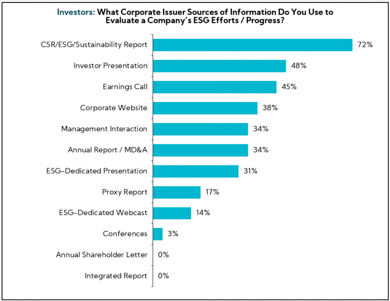 Chart: Investors: What Corporate Issuer Sources of Information Do You Use to Evaluate a Company’s ESG Efforts / Progress?