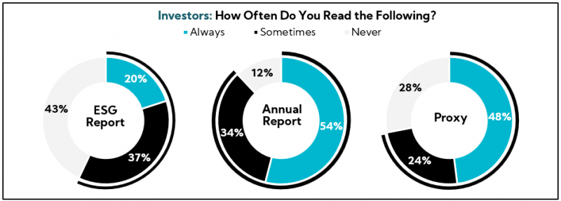 Chart: Investors: How often do you read the following: ESG Report; Annual Report; Proxy?