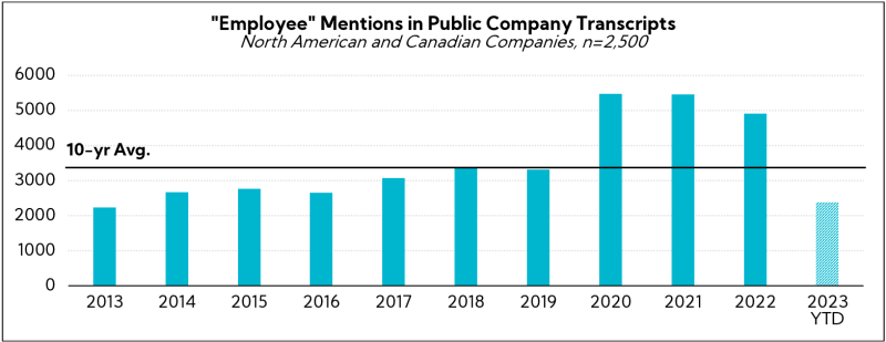 Chart: Employee Mentions in Public Company Transcripts