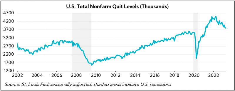 Chart: U.S. Total Nonfarm Quit Levels (Thousands)