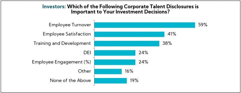 Chart: Investors: Which of the Following Corporate Talent Disclosures is Important to Your Investment Decisions?