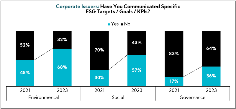 Chart: Corporate Issuers: Have You Communicated Specific ESG Targets / Goals / KPIs?
