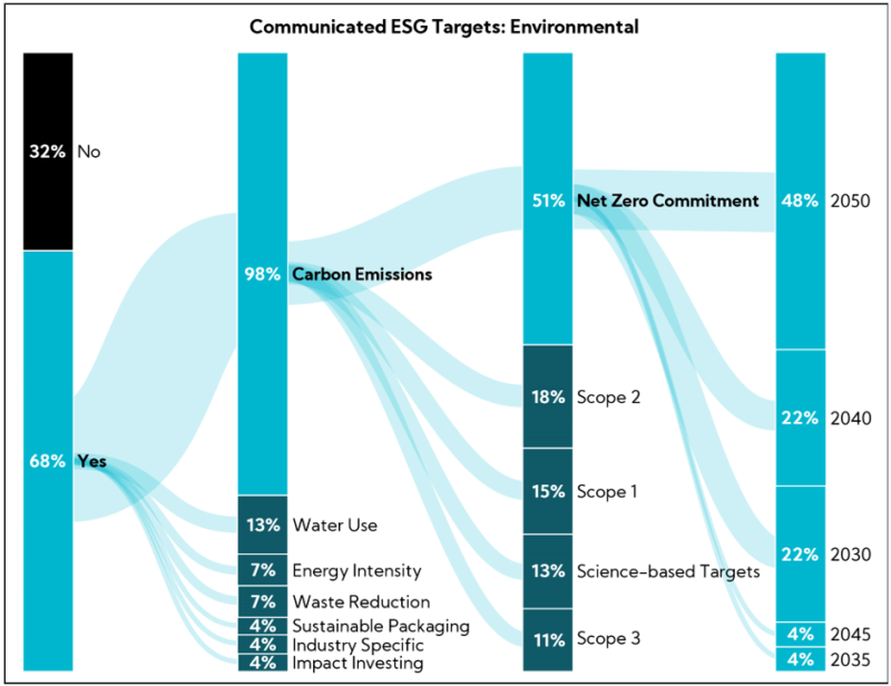 Chart: Communicated ESG Targets: Environmental