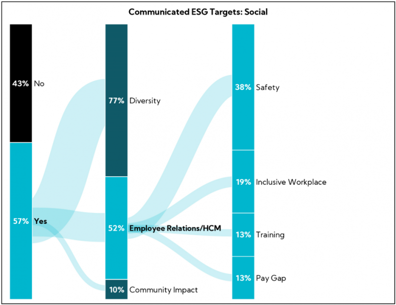 Chart: Communicated ESG Targets: Social