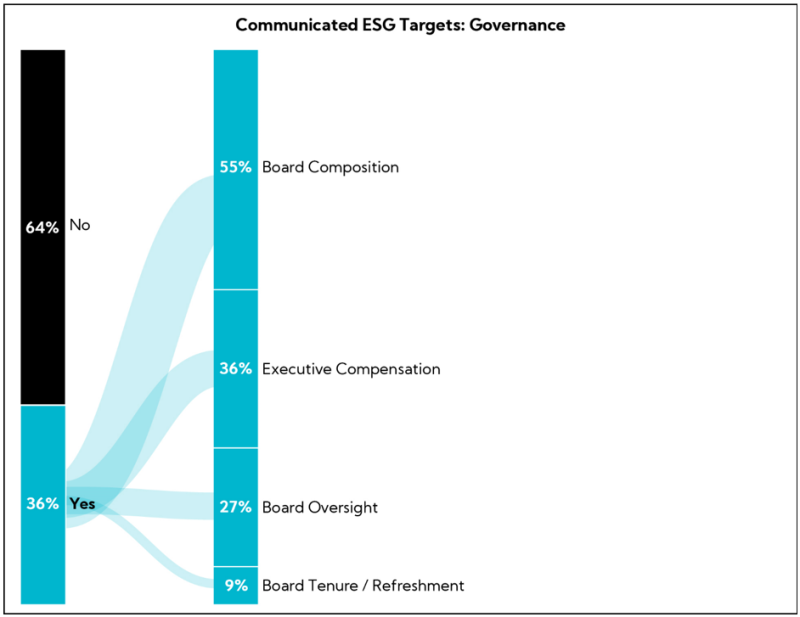 Chart: Communicated ESG Targets: Governance