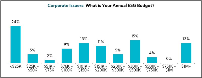 Chart: Corporate Issuers: What is Your Annual ESG Budget?