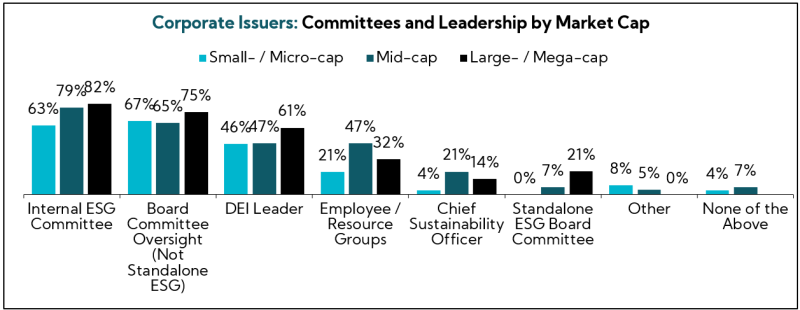 Chart: Corporate Issuers: Committees and Leadership by Market Cap