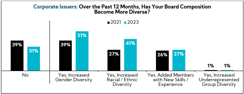 Chart: Corporate Issuers: Over the Past 12 Months, Has Your Board Composition Become More Diverse?
