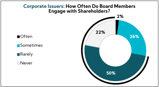 Chart: Corporate Issuers: How Often Do Board Members Engage with Shareholders?