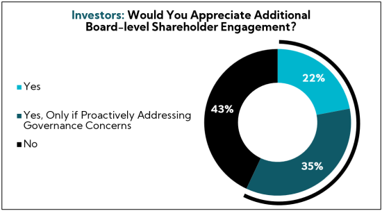 Chart: Investors: Would You Appreciate Additional Board-level Shareholder Engagement?