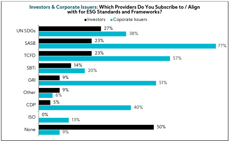 Chart: Investors vs Corporate Issuers: Which Providers Do you subscribe to / align with for ESG Standards and Frameworks