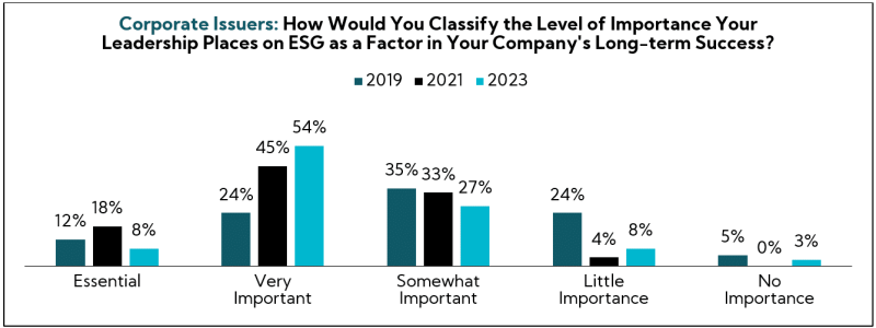 Chart: Corporate Issuers: How would you classify the level of importance your leadership places on ESG as a factor in your company's long-term success?