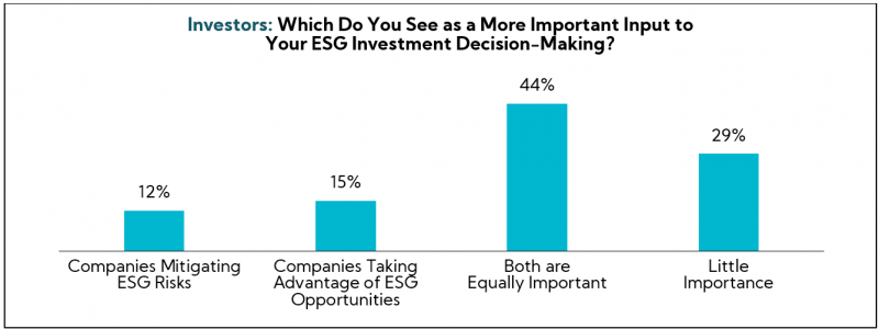Chart: Investors: Which do you see as a more important input to your ESG investment decision-making?