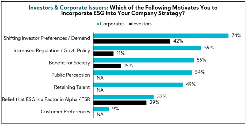 Chart: Investors & Corporate Issuers: Which of the following Motivates you to incorporate ESG into your company strategy?