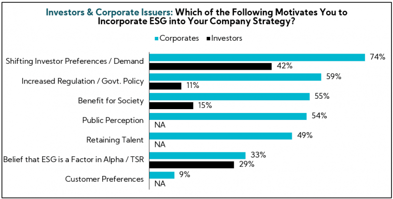Chart: Investors & Corporate Issuers: Which of the following Motivates you to incorporate ESG into your company strategy?