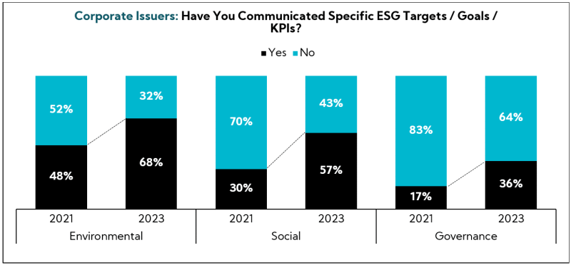 Chart: Corporate Issuers: Have you communicated specific ESG targets/goals/KPIs?